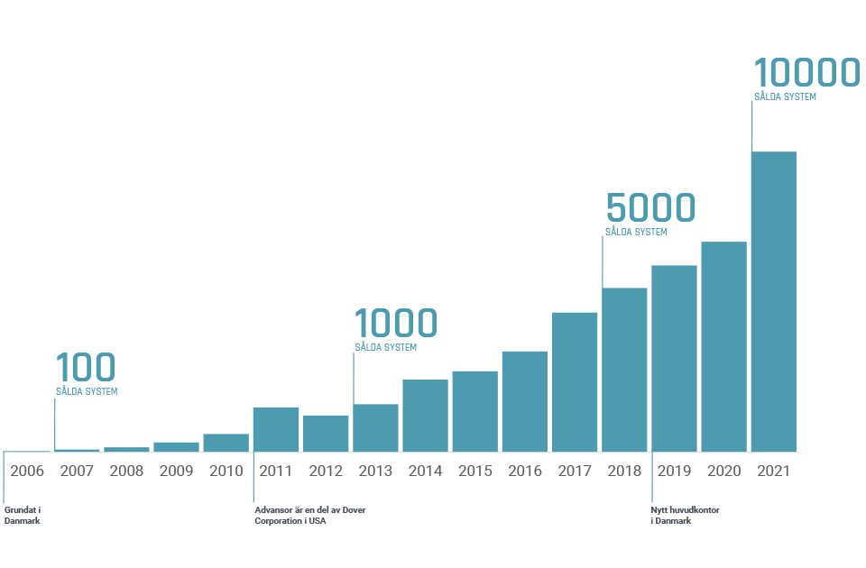 Advansor Growth curve 2022 SV
