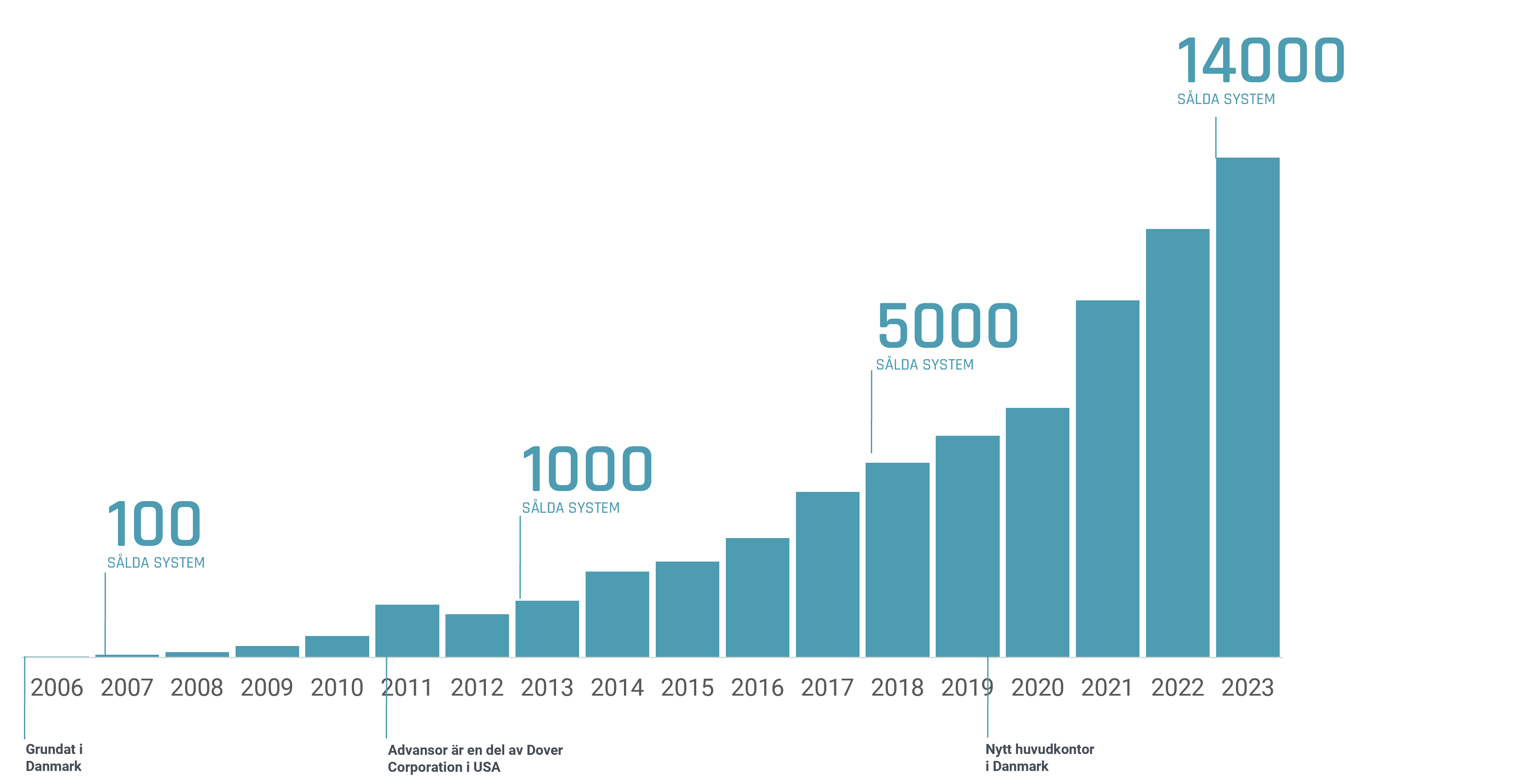 Advansor Growth curve 2023 SV